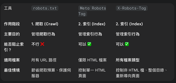 TIL：Google 搜尋階段、robot.txt、meta robot tag、X-Robots-Tag、標準網址